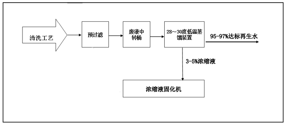 佳和三英創(chuàng)新工業(yè)廢水“零排放”解決方案 ，賦能綠色發(fā)展