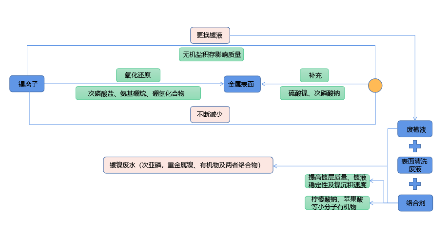 化學(xué)鍍鎳廢液如何實(shí)現(xiàn)低成本無害化處理？佳和三英技術(shù)優(yōu)勢顯著